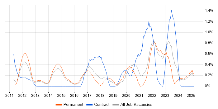 Job vacancy trend for Digital Strategy in Kent Job vacancy trend for Digital Strategy in Kent