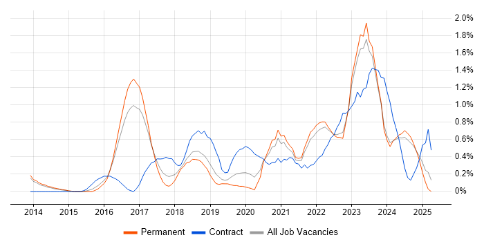 Job vacancy trend for Digital Transformation Programme in Kent Job vacancy trend for Digital Transformation Programme in Kent