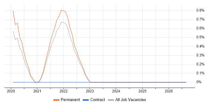 Digital Twin job vacancy trend in Kent