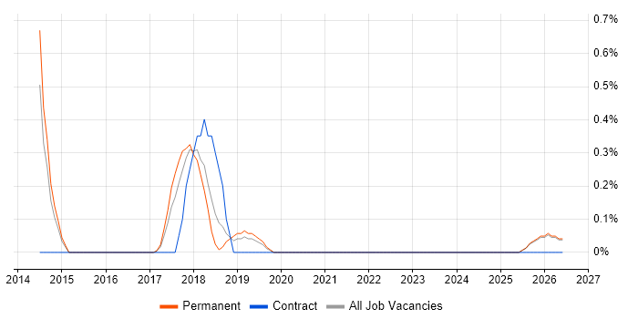 Digital UX Designer job vacancy trend in Kent