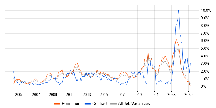 Job vacancy trend for Disaster Recovery in Kent