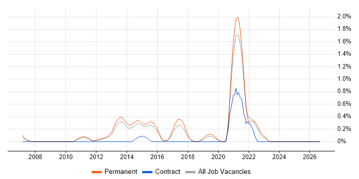 Distributed Applications job vacancy trend in Kent