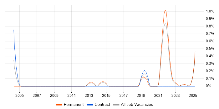 Job vacancy trend for Distributed Architecture in Kent Job vacancy trend for Distributed Architecture in Kent