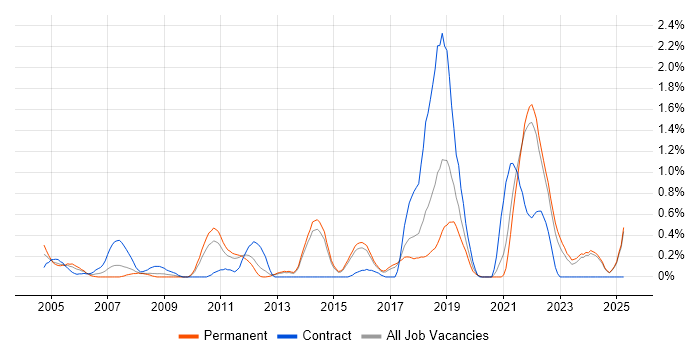 Job vacancy trend for Distributed Systems in Kent Job vacancy trend for Distributed Systems in Kent