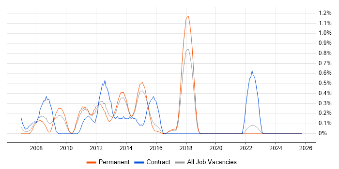 DMZ job vacancy trend in Kent