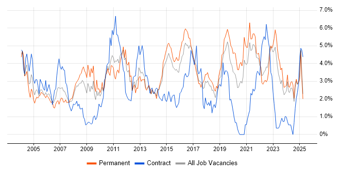 Job vacancy trend for DNS in Kent Job vacancy trend for DNS in Kent