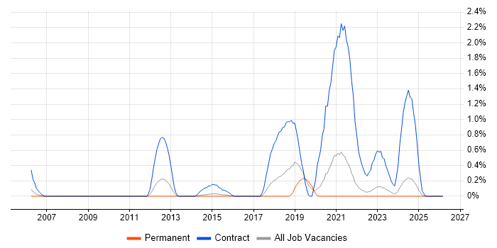 DO-178B job vacancy trend in Kent