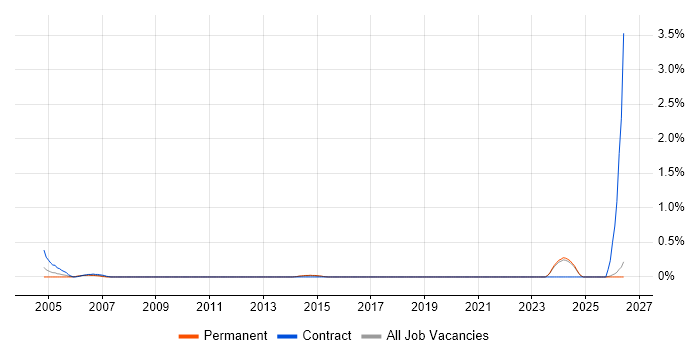 Document Controller job vacancy trend in Kent
