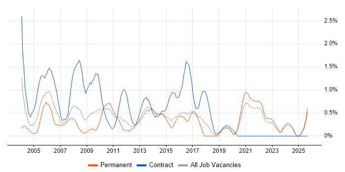 Job vacancy trend for Document Management in Kent