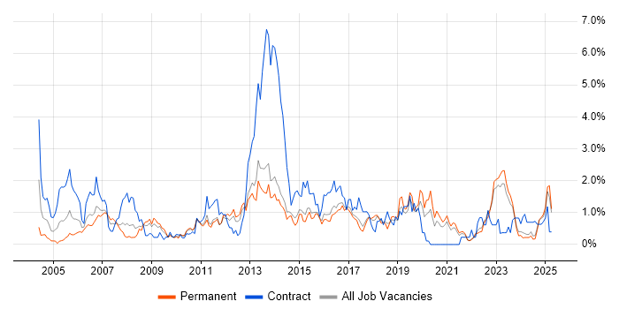Job vacancy trend for Documentation Skills in Kent Job vacancy trend for Documentation Skills in Kent