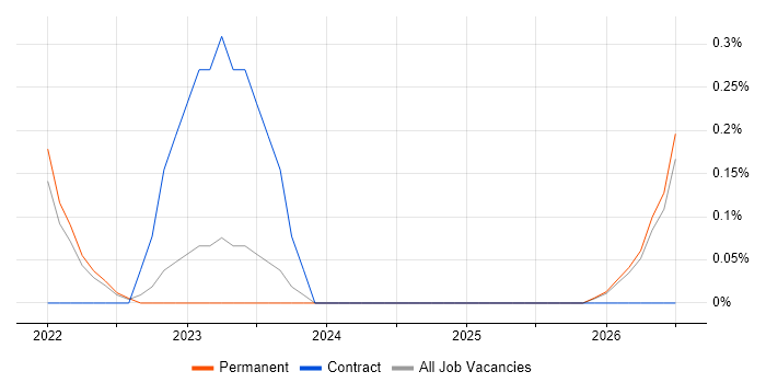 DocuSign job vacancy trend in Kent