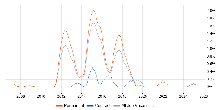 Job vacancy trend for Domain-Driven Design in Kent Job vacancy trend for Domain-Driven Design in Kent