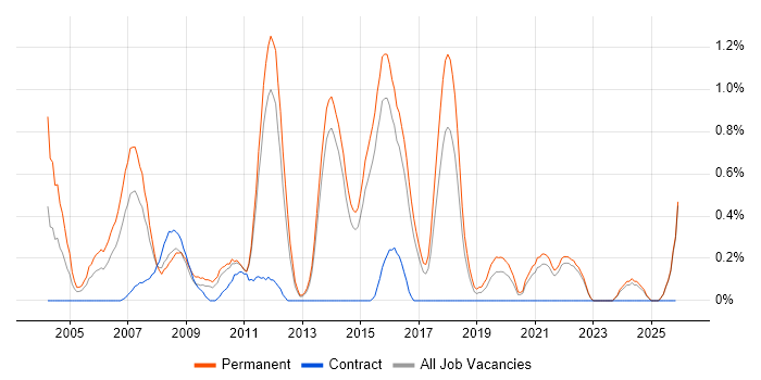 .NET Applications Developer job vacancy trend in Kent