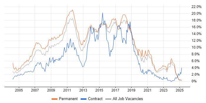 Job vacancy trend for .NET Developer in Kent Job vacancy trend for .NET Developer in Kent