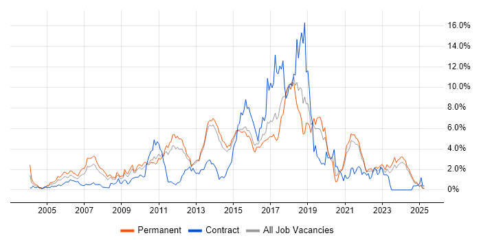 Job vacancy trend for .NET Framework in Kent Job vacancy trend for .NET Framework in Kent