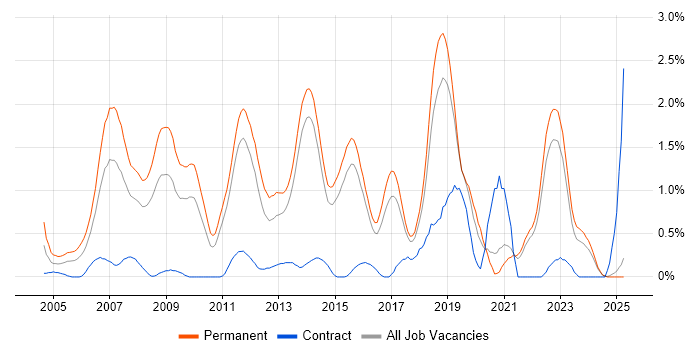 Job vacancy trend for .NET Software Developer in Kent