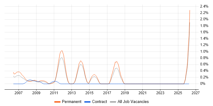 .NET Web Applications Developer job vacancy trend in Kent