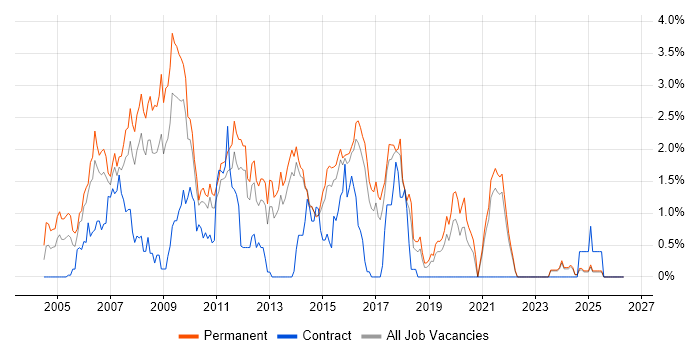 .NET Web Developer job vacancy trend in Kent