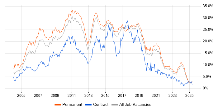 Job vacancy trend for .NET in Kent Job vacancy trend for .NET in Kent