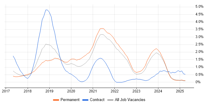 Job vacancy trend for .NET Core in Kent Job vacancy trend for .NET Core in Kent