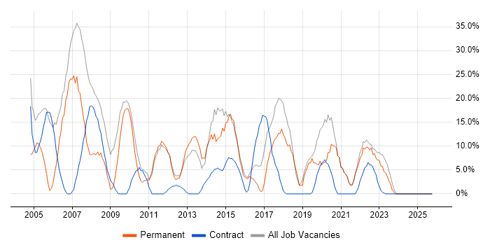 Analyst job vacancy trend in Dover