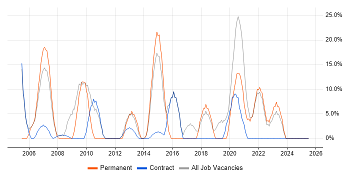 Job vacancy trend for Analytical Skills in Dover