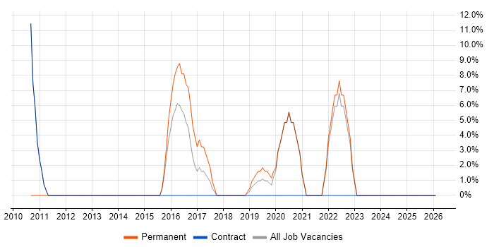 Analytics job vacancy trend in Dover