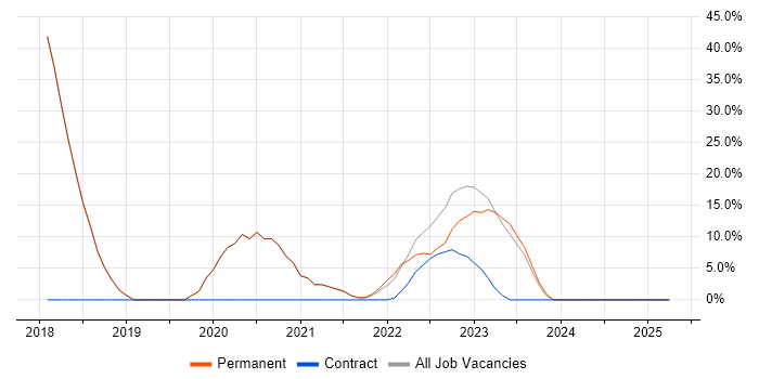 Job vacancy trend for Azure in Dover Job vacancy trend for Azure in Dover