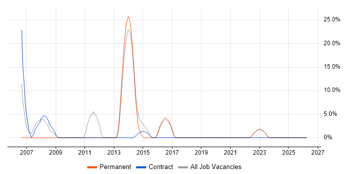 Business Case job vacancy trend in Dover