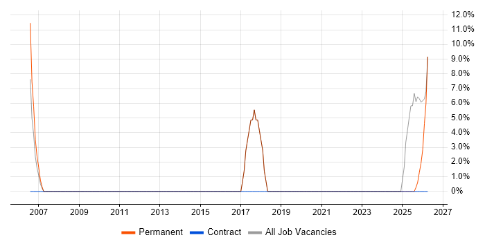 Business Development job vacancy trend in Dover