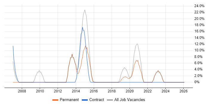 Business Intelligence job vacancy trend in Dover