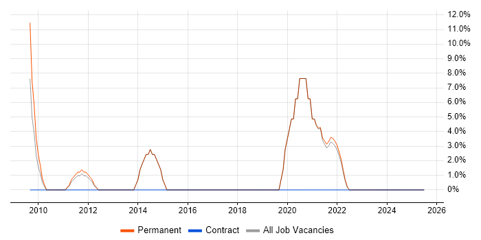 Job vacancy trend for Continuous Improvement in Dover