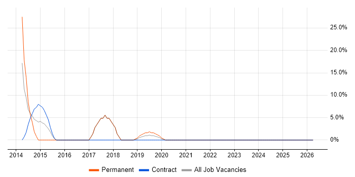 CRM job vacancy trend in Dover