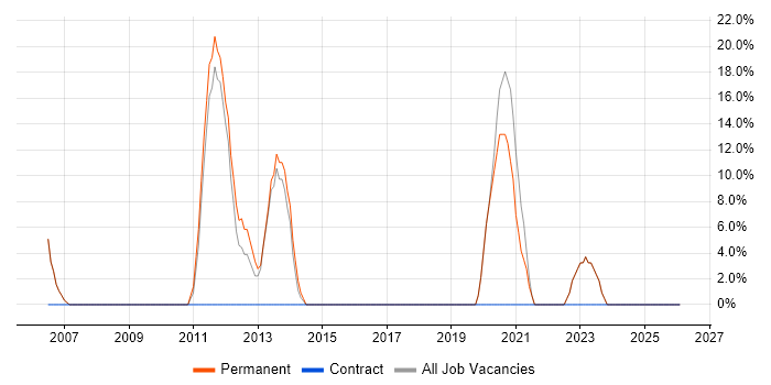 Data Analysis job vacancy trend in Dover
