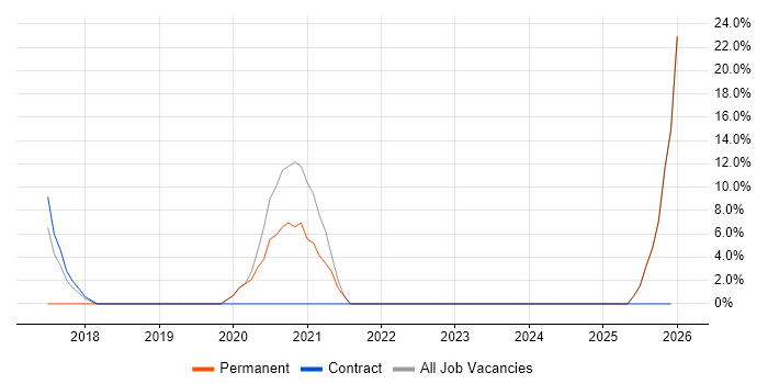 Data Engineer job vacancy trend in Dover