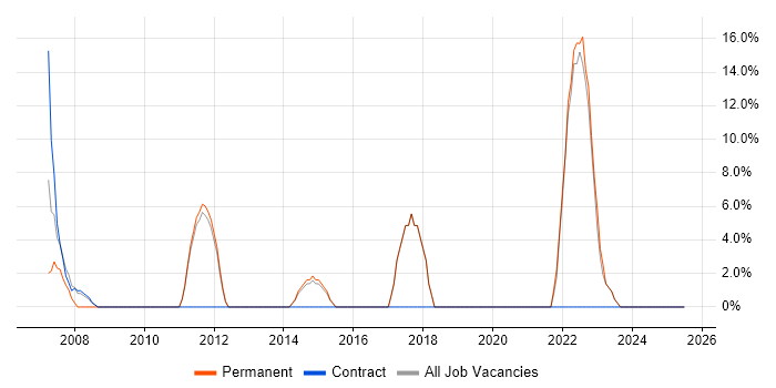 Job vacancy trend for Decision-Making in Dover