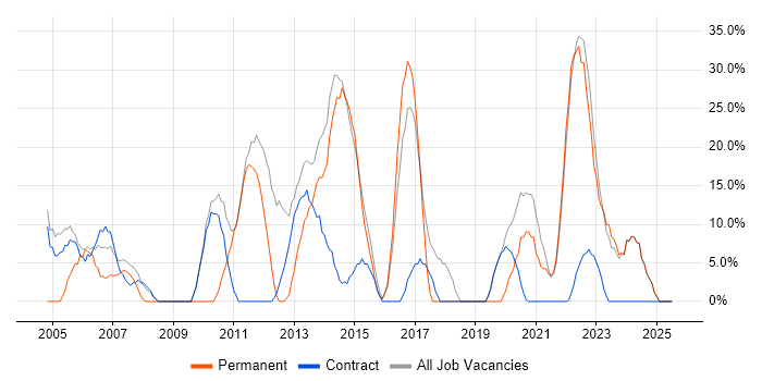 Job vacancy trend for Degree in Dover