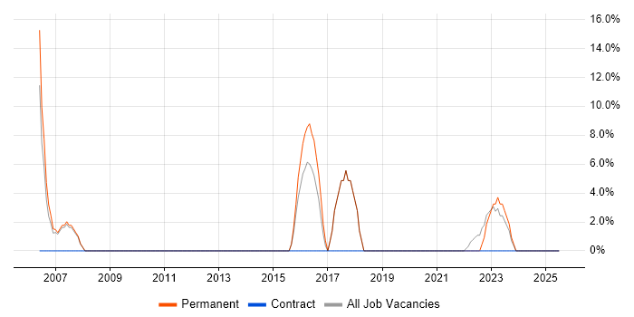 Job vacancy trend for Development Manager in Dover
