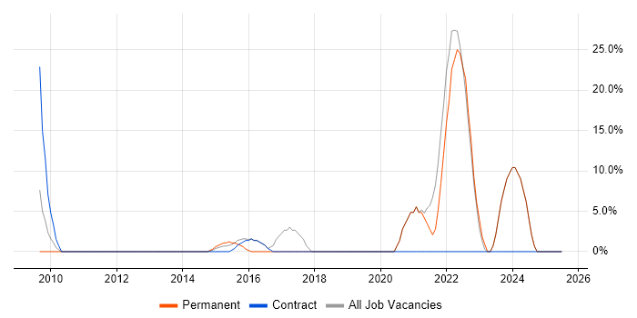 Job vacancy trend for Driving Licence in Dover