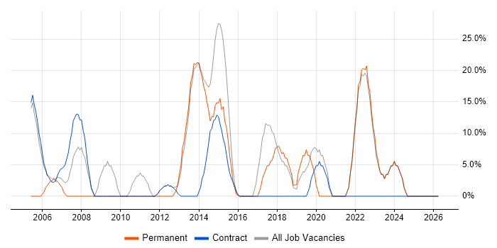 Finance job vacancy trend in Dover