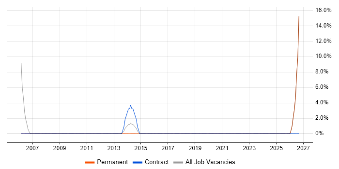 Logistics Manager job vacancy trend in Dover