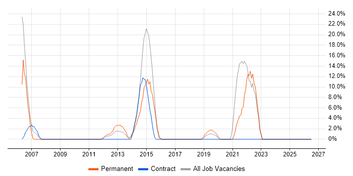 Manufacturing job vacancy trend in Dover