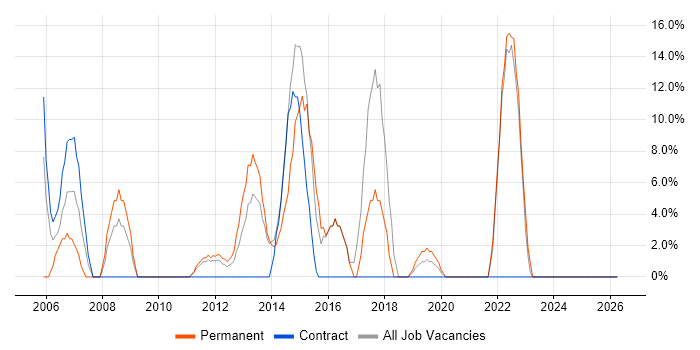 Marketing job vacancy trend in Dover