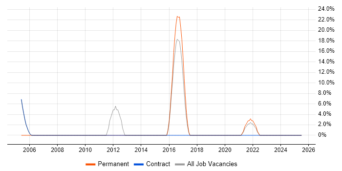 Job vacancy trend for Mathematics in Dover