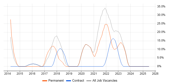 Job vacancy trend for Microsoft 365 in Dover