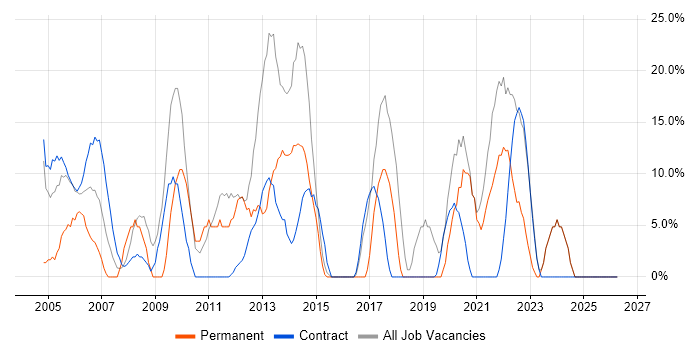 Microsoft job vacancy trend in Dover
