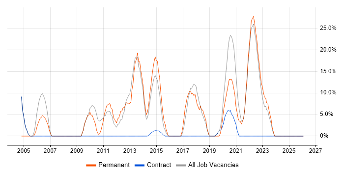 Problem-Solving job vacancy trend in Dover