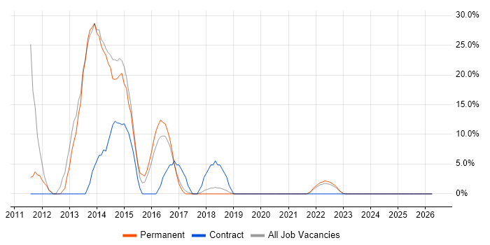 Project Delivery job vacancy trend in Dover