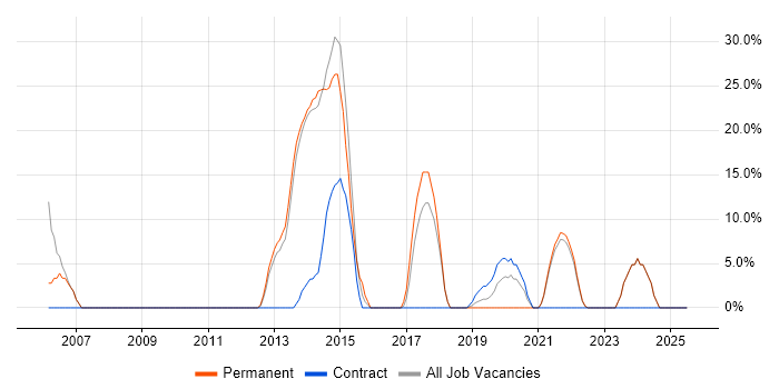 Job vacancy trend for Retail in Dover