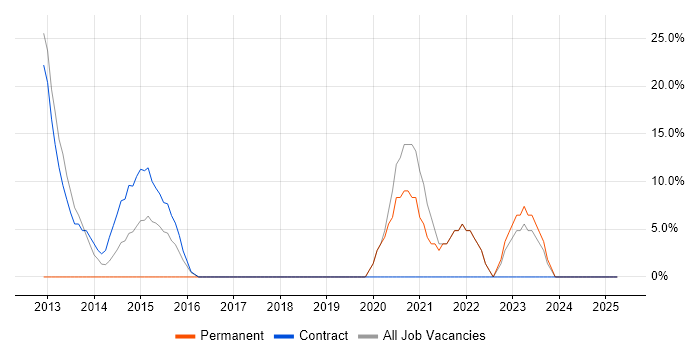 Job vacancy trend for SC Cleared in Dover Job vacancy trend for SC Cleared in Dover